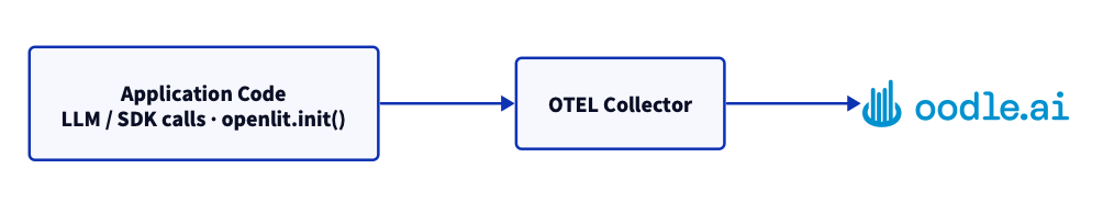 OpenLIT and Oodle observability stack