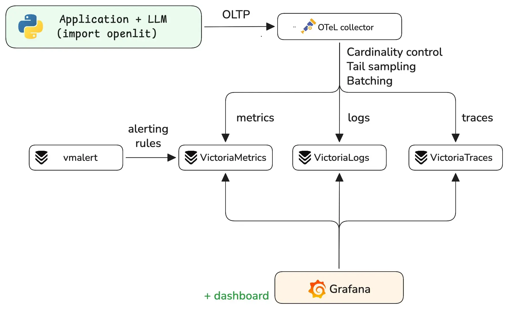 The VictoriaMetrics observability stack